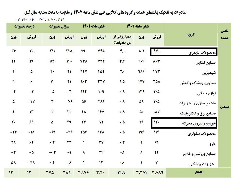 صادرات غیرنفتی , 